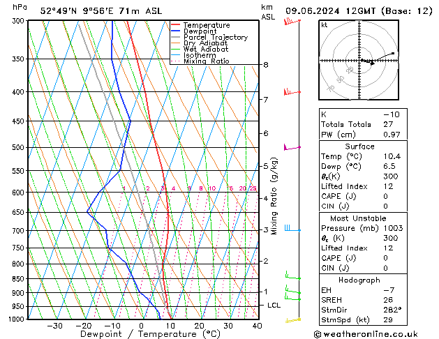 Modell Radiosonden GFS So 09.06.2024 12 UTC