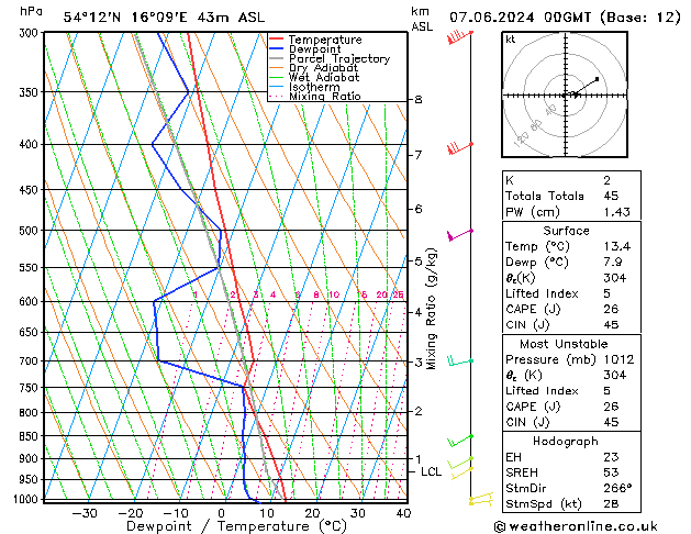 Model temps GFS Sex 07.06.2024 00 UTC