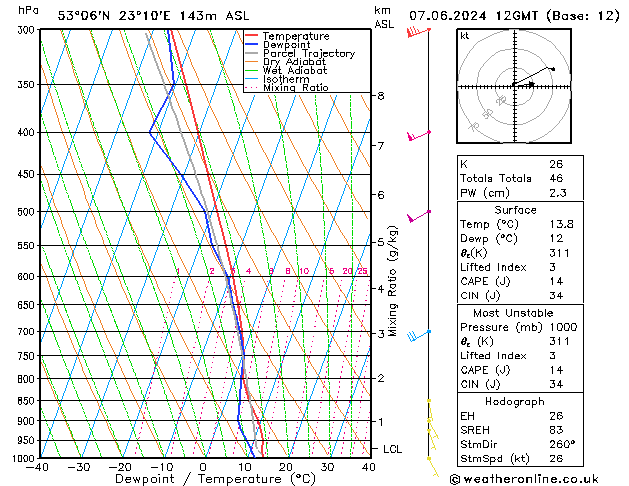 Model temps GFS pt. 07.06.2024 12 UTC