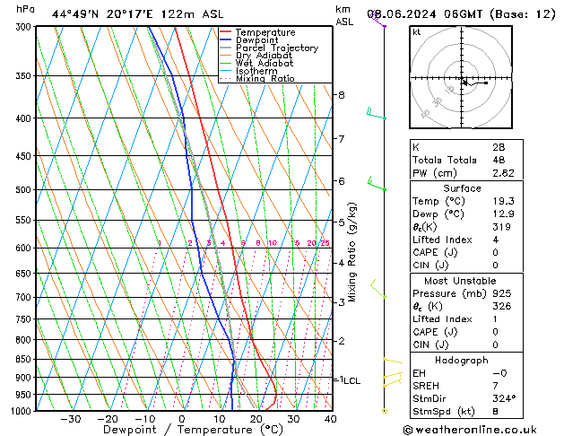 Modell Radiosonden GFS Sa 08.06.2024 06 UTC