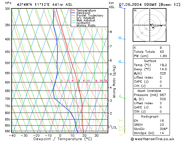 Model temps GFS ven 07.06.2024 00 UTC