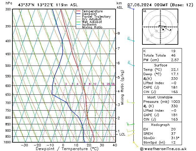 Model temps GFS ven 07.06.2024 00 UTC