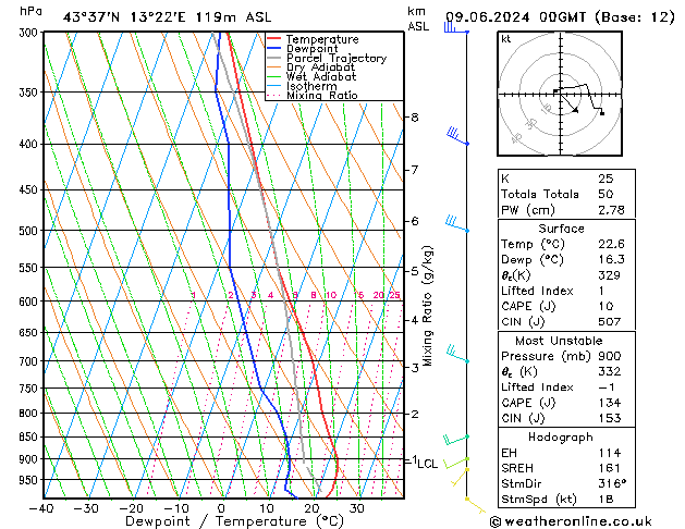 Modell Radiosonden GFS So 09.06.2024 00 UTC