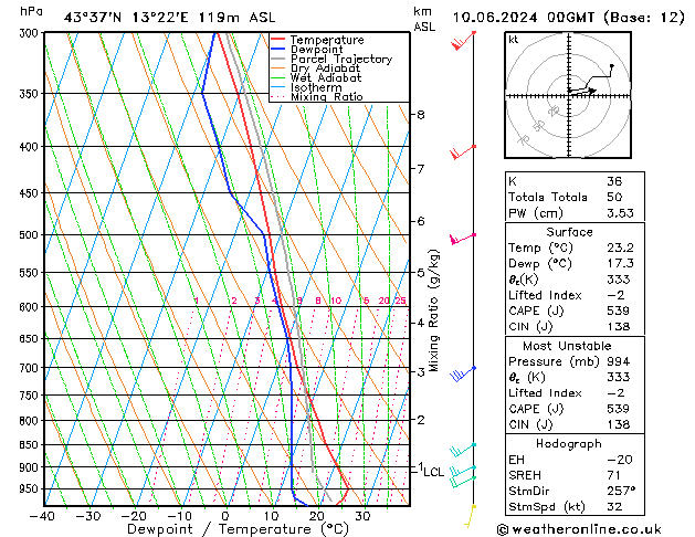 Model temps GFS lun 10.06.2024 00 UTC