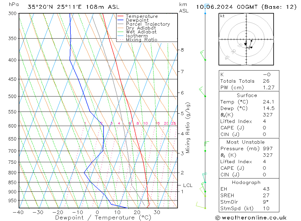 Model temps GFS Pzt 10.06.2024 00 UTC