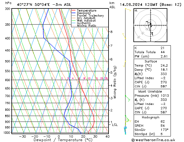 Model temps GFS Pá 14.06.2024 12 UTC
