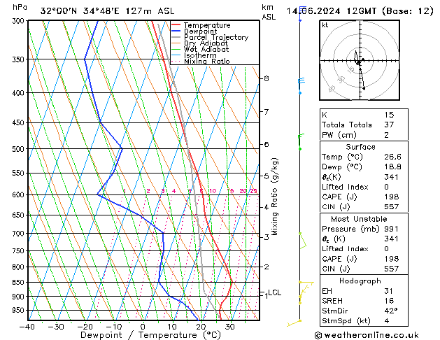 Model temps GFS Pá 14.06.2024 12 UTC