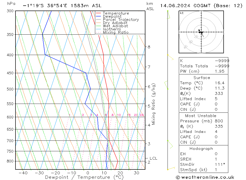 Modell Radiosonden GFS Fr 14.06.2024 00 UTC