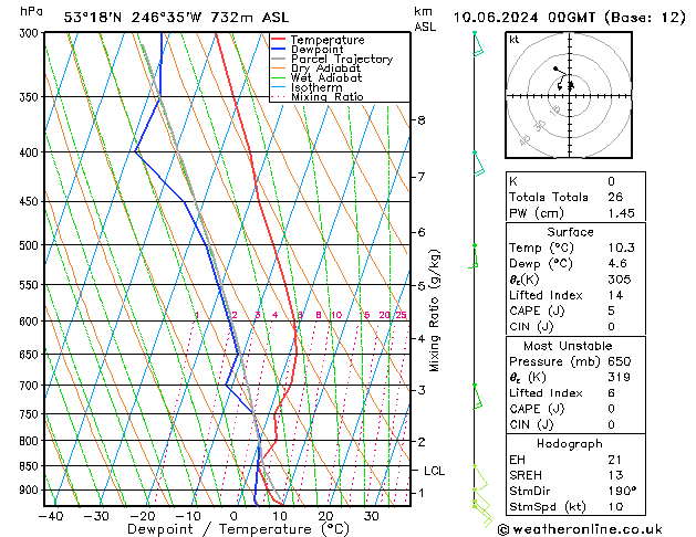 Modell Radiosonden GFS Mo 10.06.2024 00 UTC