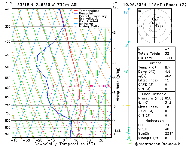 Modell Radiosonden GFS Mo 10.06.2024 12 UTC