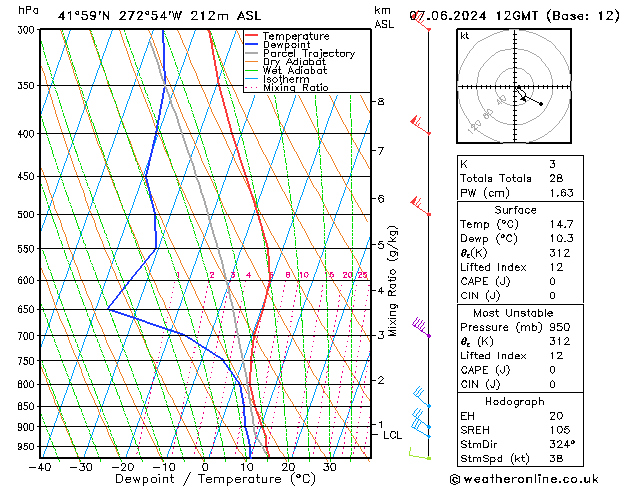 Modell Radiosonden GFS Fr 07.06.2024 12 UTC