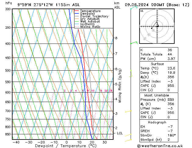 Model temps GFS dim 09.06.2024 00 UTC