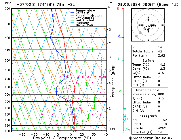 Model temps GFS dim 09.06.2024 00 UTC