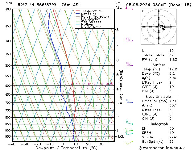 Model temps GFS Sa 08.06.2024 03 UTC