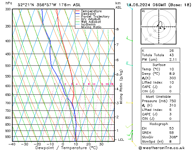 Modell Radiosonden GFS Fr 14.06.2024 06 UTC