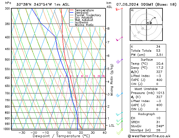 Model temps GFS Sex 07.06.2024 00 UTC