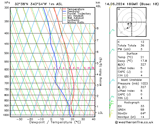 Model temps GFS Sex 14.06.2024 18 UTC