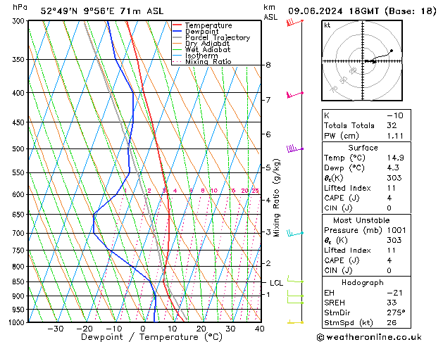 Modell Radiosonden GFS So 09.06.2024 18 UTC