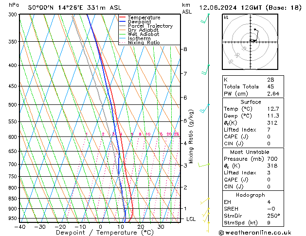 Modell Radiosonden GFS Mi 12.06.2024 12 UTC