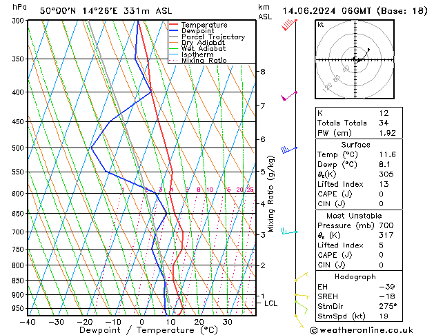 Model temps GFS Pá 14.06.2024 06 UTC