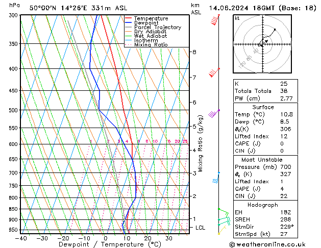 Model temps GFS Pá 14.06.2024 18 UTC