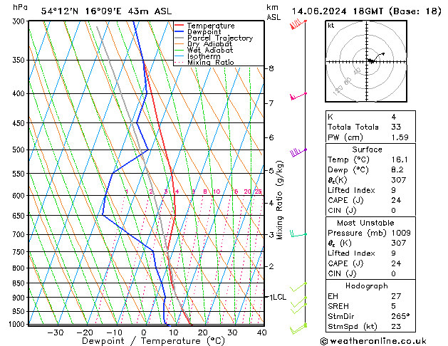 Modell Radiosonden GFS Fr 14.06.2024 18 UTC