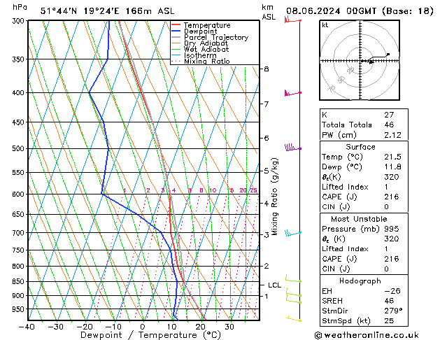 Model temps GFS so. 08.06.2024 00 UTC