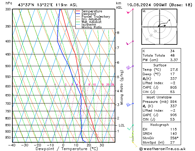 Model temps GFS lun 10.06.2024 00 UTC