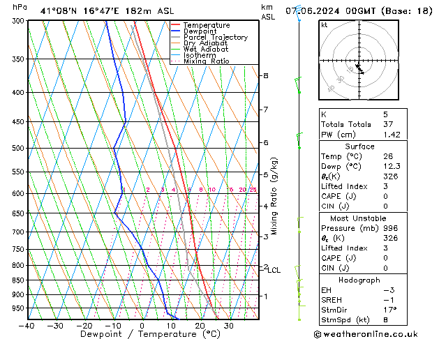 Model temps GFS Cu 07.06.2024 00 UTC