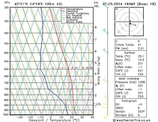 Modell Radiosonden GFS Fr 07.06.2024 18 UTC