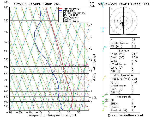 Modell Radiosonden GFS Sa 08.06.2024 15 UTC