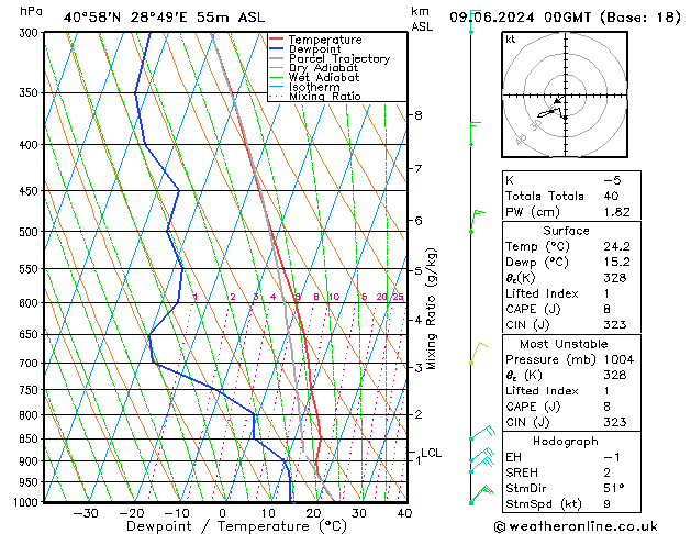 Modell Radiosonden GFS So 09.06.2024 00 UTC