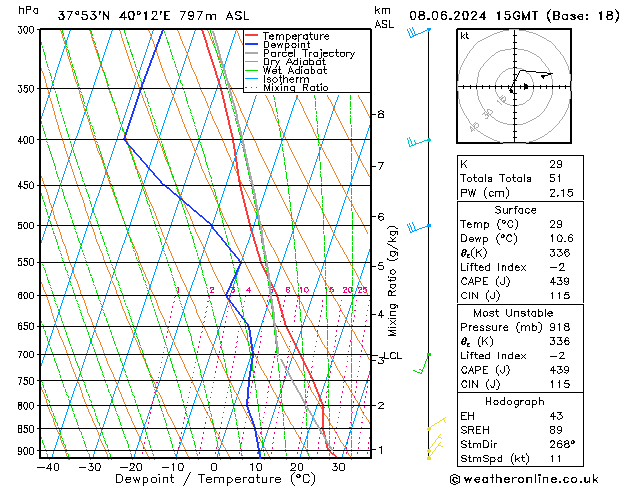 Modell Radiosonden GFS Sa 08.06.2024 15 UTC