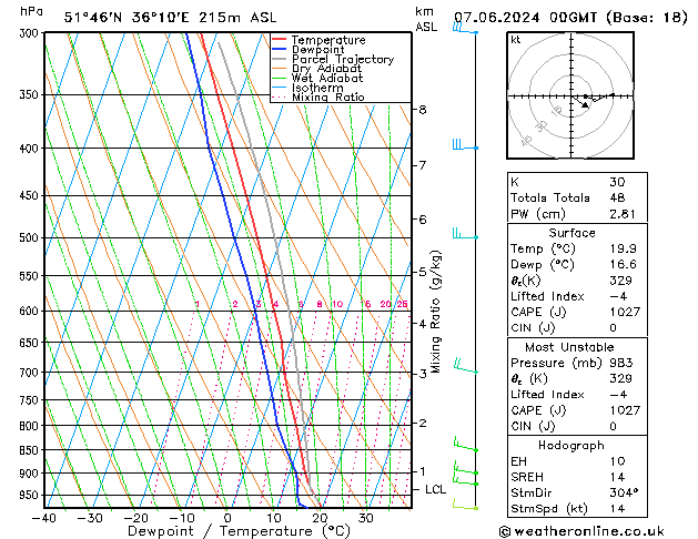 Model temps GFS ven 07.06.2024 00 UTC