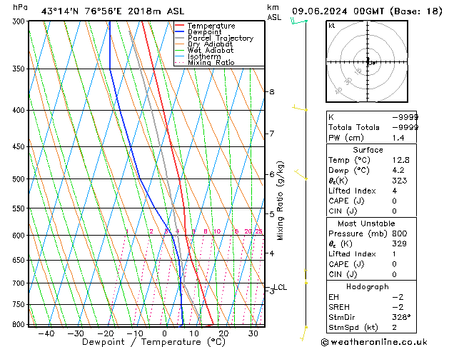 Model temps GFS dim 09.06.2024 00 UTC