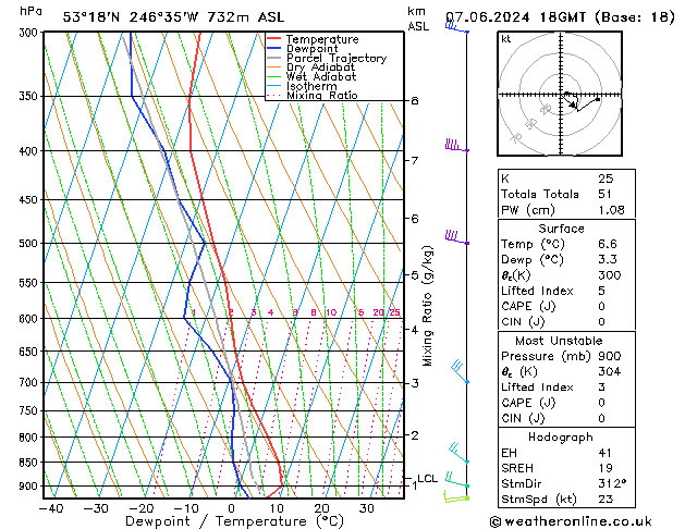 Modell Radiosonden GFS Fr 07.06.2024 18 UTC