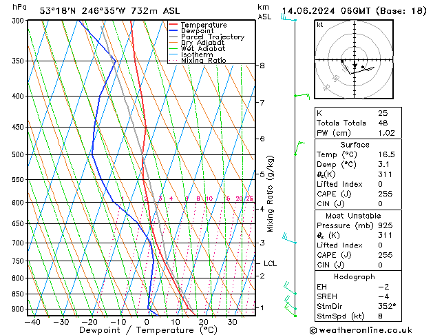 Modell Radiosonden GFS Fr 14.06.2024 06 UTC