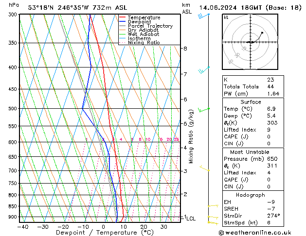 Modell Radiosonden GFS Fr 14.06.2024 18 UTC