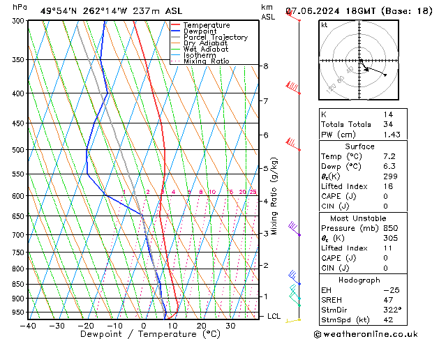 Modell Radiosonden GFS Fr 07.06.2024 18 UTC