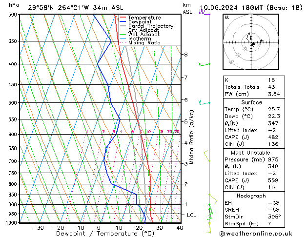 Model temps GFS Pzt 10.06.2024 18 UTC