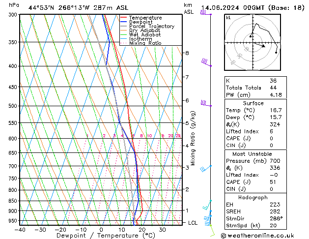 Model temps GFS vr 14.06.2024 00 UTC