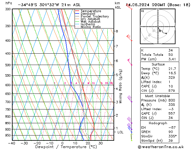 Model temps GFS Pá 14.06.2024 00 UTC