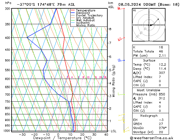 Model temps GFS Sa 08.06.2024 00 UTC