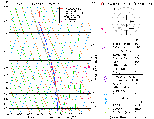 Model temps GFS ven 14.06.2024 18 UTC