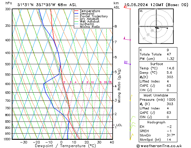 Modell Radiosonden GFS Mo 10.06.2024 12 UTC