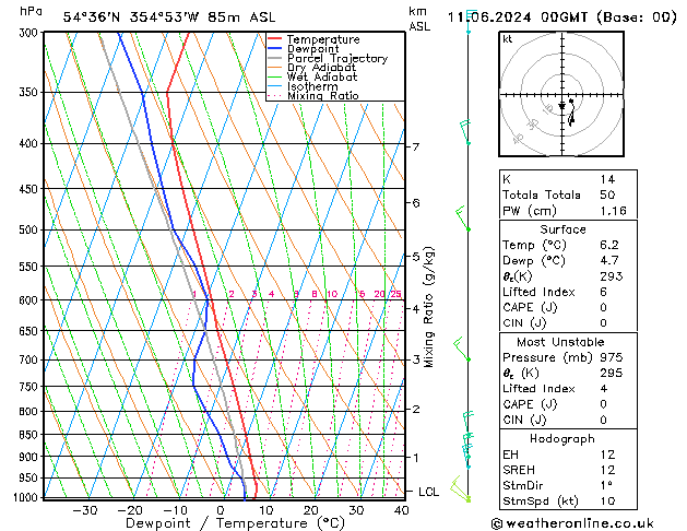 Modell Radiosonden GFS Di 11.06.2024 00 UTC