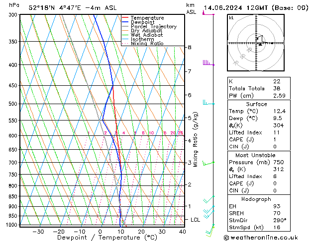 Model temps GFS vr 14.06.2024 12 UTC