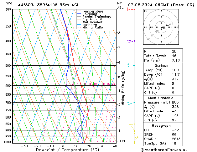 Model temps GFS Pá 07.06.2024 06 UTC