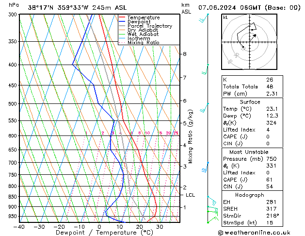 Modell Radiosonden GFS Fr 07.06.2024 06 UTC