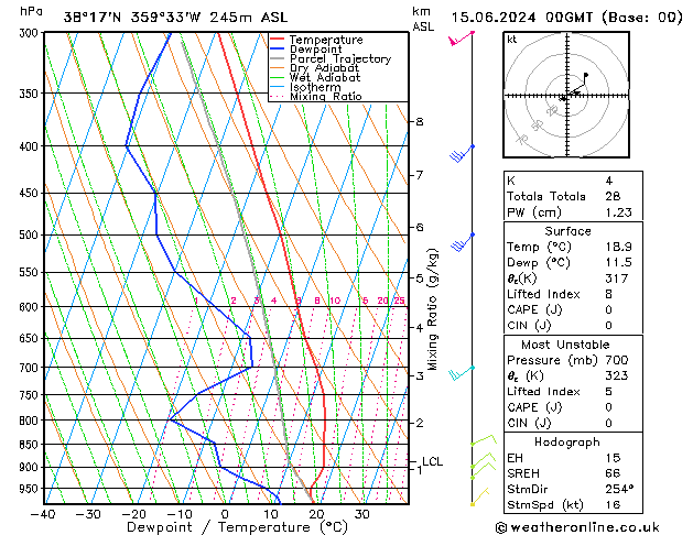 Model temps GFS sáb 15.06.2024 00 UTC